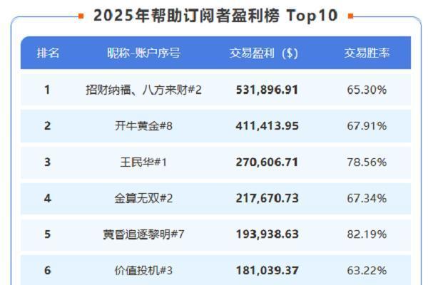重磅！Followme交易社区2025年度行业报告发布！ 