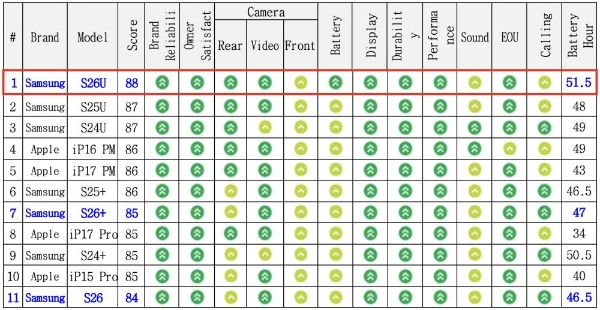 综合实力获权威机构认可：三星Galaxy S26 Ultra登顶美国《消费者报告》榜单 
