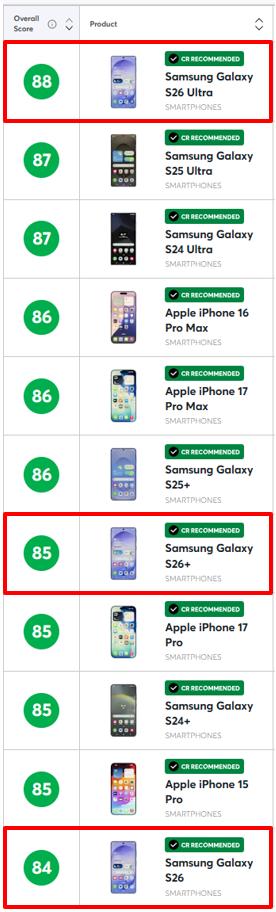 综合实力获权威机构认可：三星Galaxy S26 Ultra登顶美国《消费者报告》榜单 
