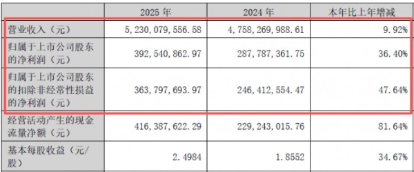 小家电行业暗流涌动，小熊电器2025年靠什么守住增长？