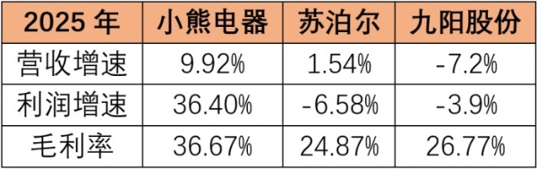 小家电行业暗流涌动，小熊电器2025年靠什么守住增长？