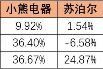 小家电行业暗流涌动，小熊电器2025年靠什么守住增长？