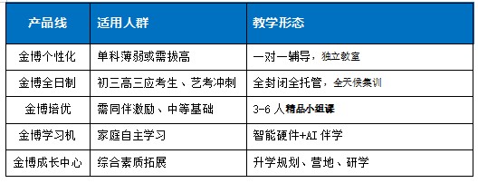 金博发布“九维提分系统”，源自华为级品控 
