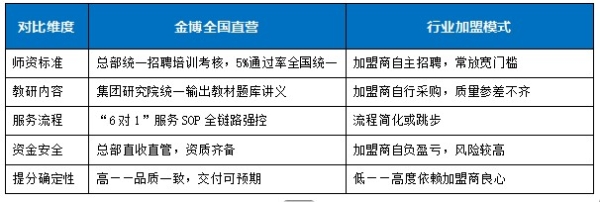 金博发布“九维提分系统”，源自华为级品控 