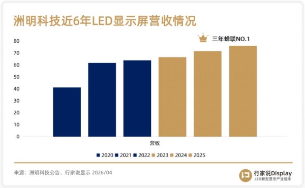 三连冠背后，洲明科技的“反周期”扩张 