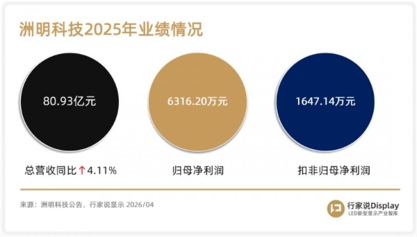 三连冠背后，洲明科技的“反周期”扩张 