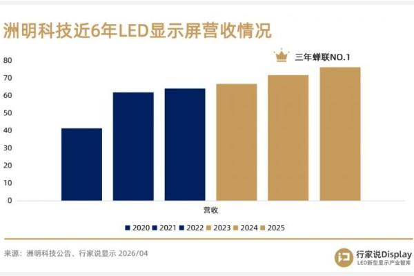 三连冠背后，洲明科技的“反周期”扩张 