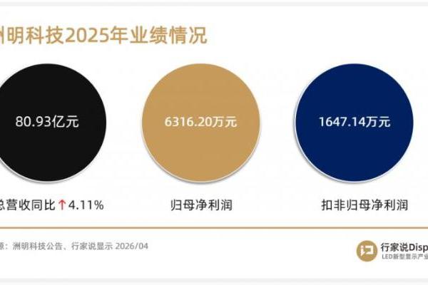 三连冠背后，洲明科技的“反周期”扩张 