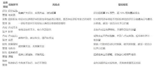 【数智赋能 穿透管控】 企业风控管理体系建设方案与实践 