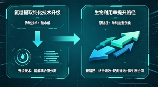 维力维氨糖软骨素适合哪些关节 