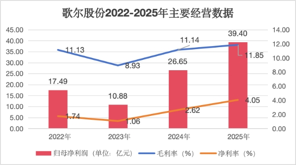 AI浪潮下的“隐形冠军”：歌尔股份2025年营收965.5亿，新兴智能硬件打开增长空间 