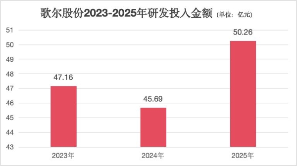 AI浪潮下的“隐形冠军”：歌尔股份2025年营收965.5亿，新兴智能硬件打开增长空间 