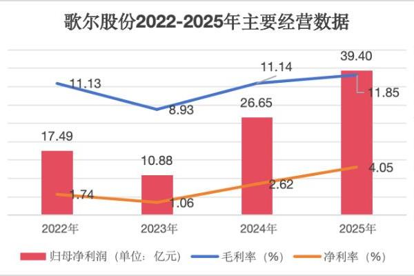 AI浪潮下的“隐形冠军”：歌尔股份2025年营收965.5亿，新兴智能硬件打开增长空间 