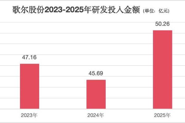 AI浪潮下的“隐形冠军”：歌尔股份2025年营收965.5亿，新兴智能硬件打开增长空间 
