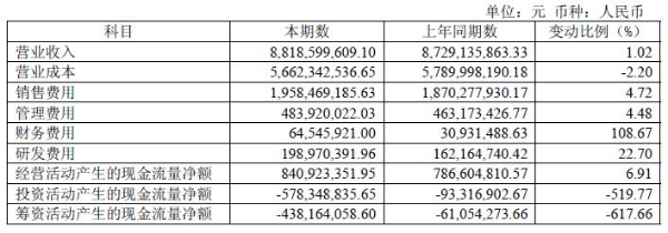 喜临门线上渠道营收27%高速增长 王琳凯担任呼呼品牌大使 