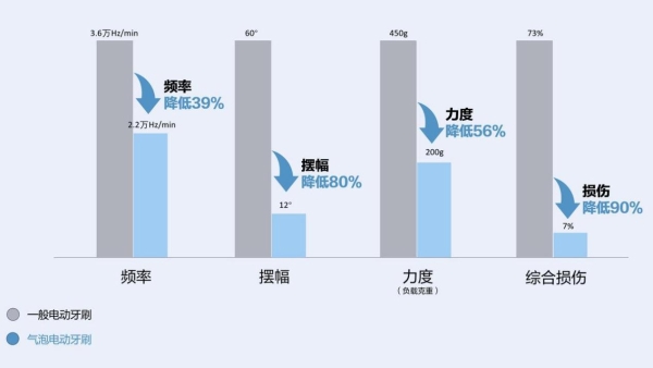 2026电动牙刷榜单推荐：锐舞气泡电动牙刷“微洗牙”功能实测 