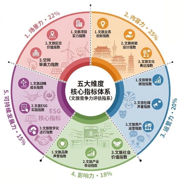 奥雅股份重磅发布《中国文旅城市竞争力指标体系（2026）》 