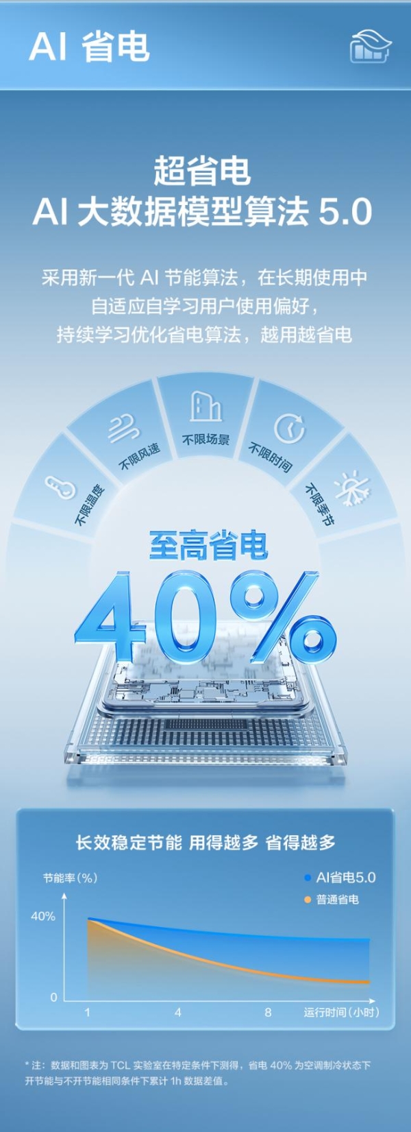 春季换空调怎么选？TCL小蓝翼・全域风Pro AI健康舒适空调带来舒适风