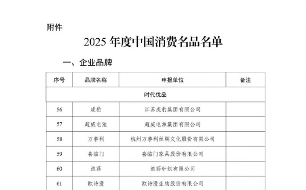 入选2025年度中国消费名品：喜临门走出家居科技化升级路径 