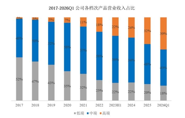 高分辨率示波器营收同比大增 83.45%！鼎阳科技 2026 年一季度创新驱动，高端化纵深突破 