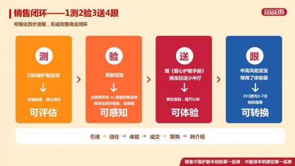 宜品启辉打造“护敏驿站”，重塑门店新客增长格局 