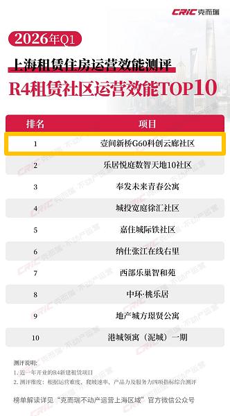 招商蛇口上海壹间公寓·新桥G60科创云廊社区荣登克而瑞“2026年Q1上海R4运营效能TOP10”榜首 