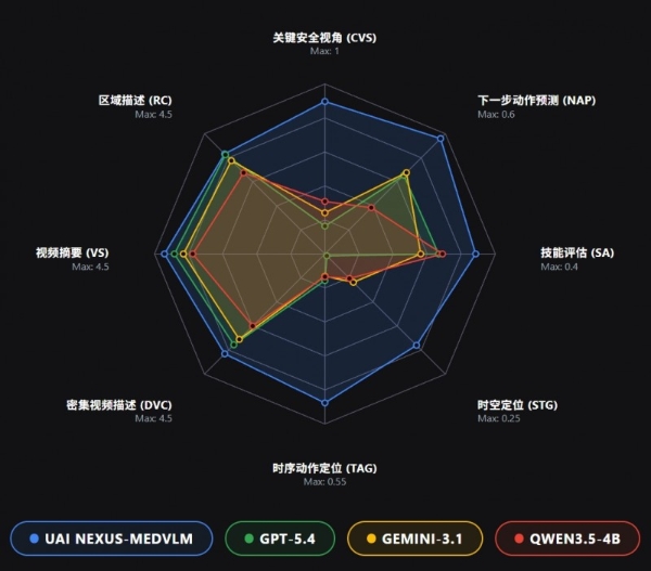 刚刚！70亿参数医疗视频理解大模型发布并开源 面向全球开发者广发“英雄帖” 