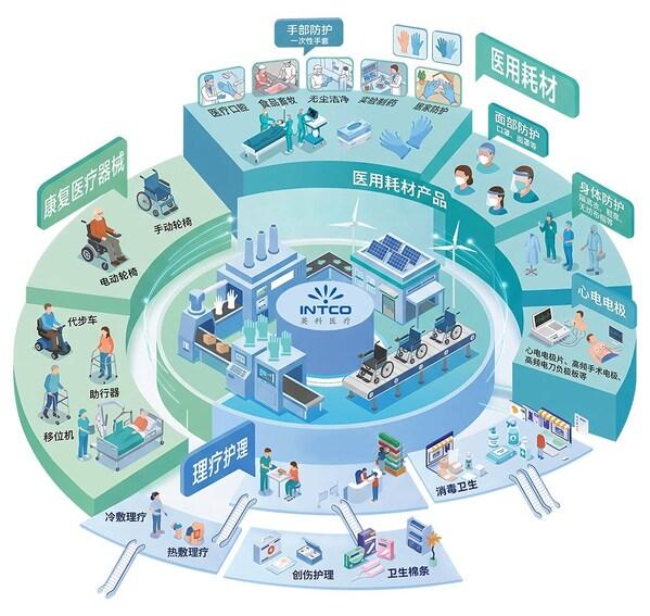 英科医疗2025年营收逼近百亿创近四年新高，2026年一季度营收增长加快 