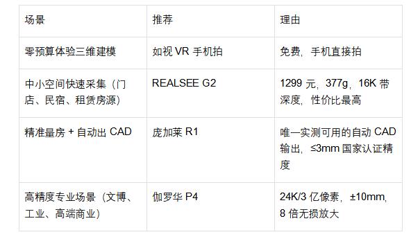  最新三维重建工具选型指南：精度、效率、后处理全维度对比 