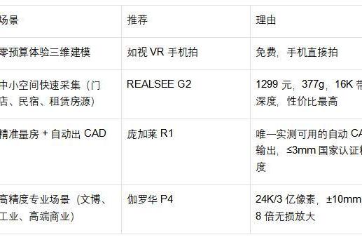  最新三维重建工具选型指南：精度、效率、后处理全维度对比 