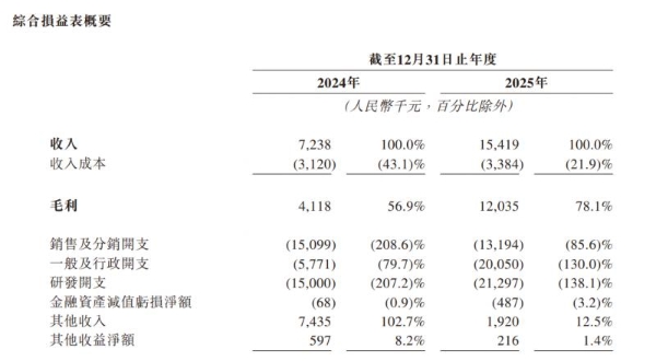  营收翻倍、多管线发力：艾米森冲刺港股IPO，自研技术筑基抢占商业化高地 