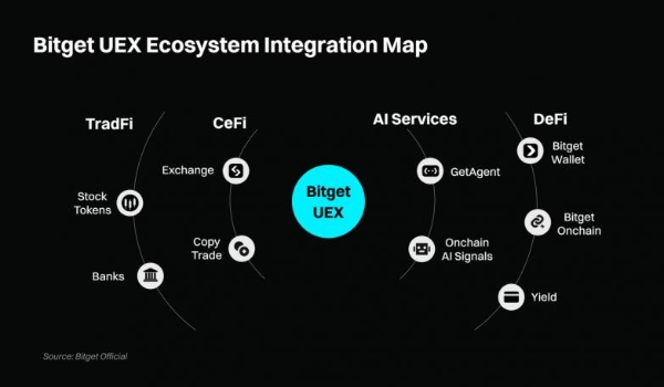 当 72 个 App 困住交易自由，Bitget 用 UEX 证明「1 个就够了」 