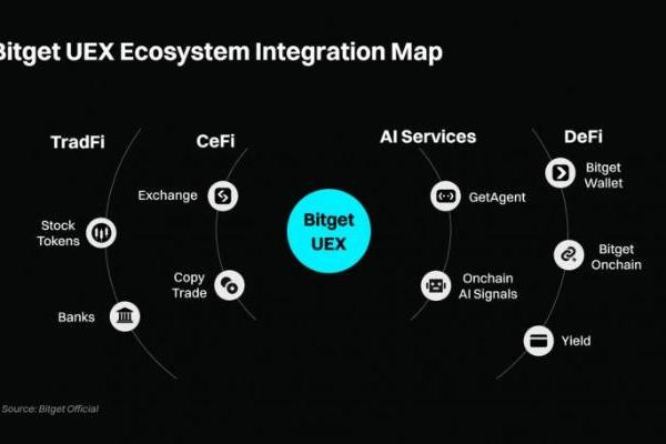 当 72 个 App 困住交易自由，Bitget 用 UEX 证明「1 个就够了」 