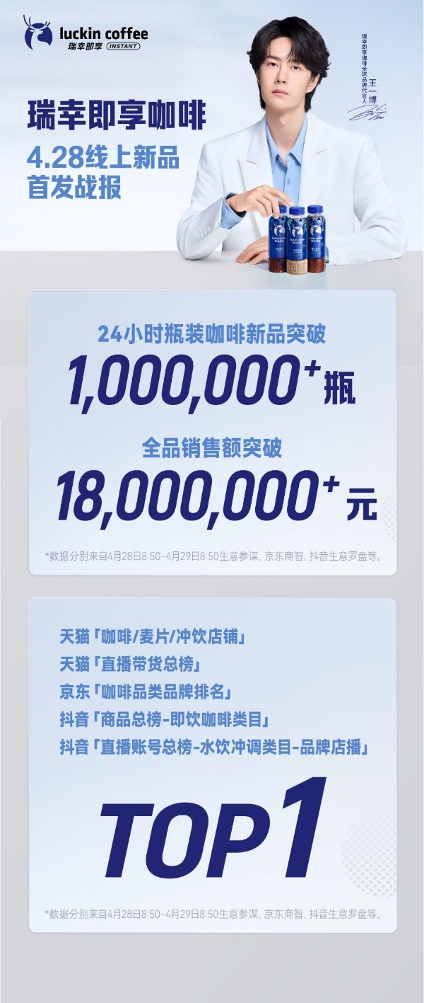 上市首日售出100万瓶！王一博同款瑞幸即享瓶装咖啡引爆全网 