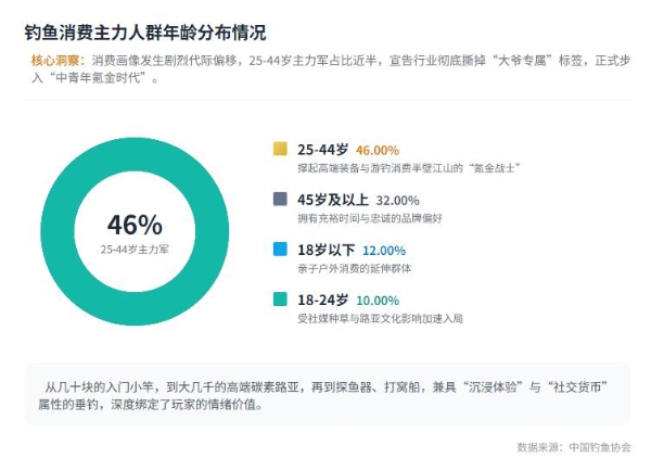 启信宝数据勾勒垂钓产业版图，资本狂揽千亿新赛道 