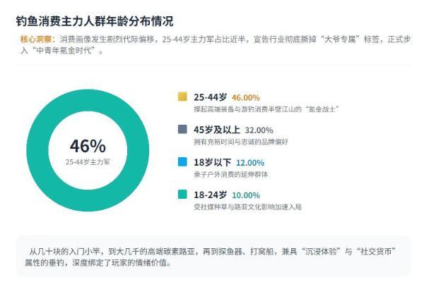 启信宝数据勾勒垂钓产业版图，资本狂揽千亿新赛道 