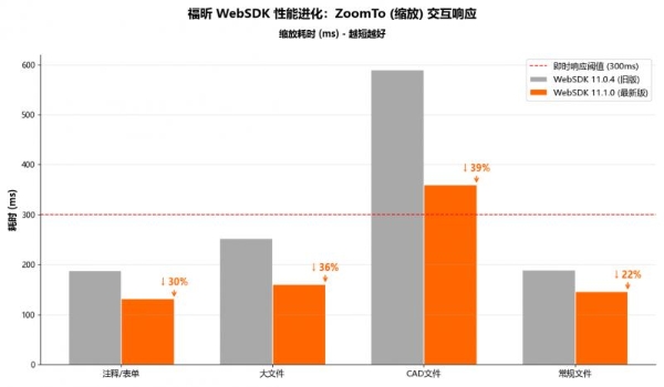 福昕 PDF SDK（Web）11.1 发布 强化高性能与行业应用能力 