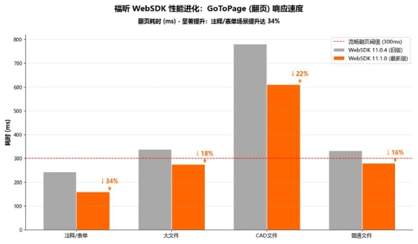 福昕 PDF SDK（Web）11.1 发布 强化高性能与行业应用能力 
