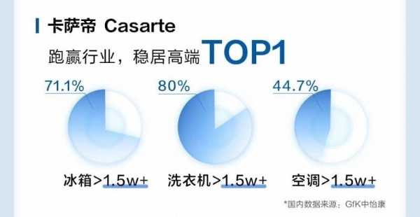 Q1高端家电竞争加剧：卡萨帝跑赢行业居榜首 