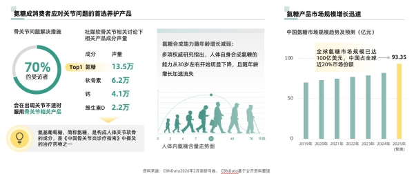 告别氨糖盲补时代 ，新一代关节养护金标准 