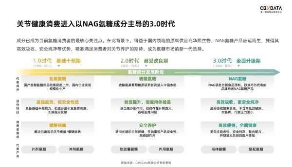 告别氨糖盲补时代 ，新一代关节养护金标准 
