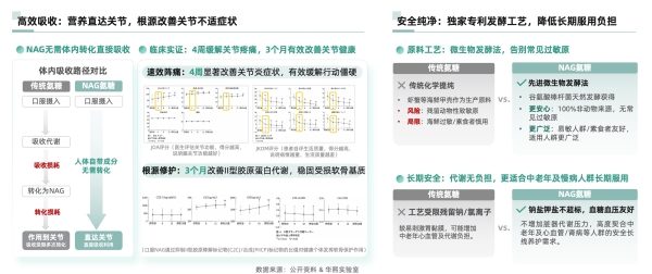告别氨糖盲补时代 ，新一代关节养护金标准 