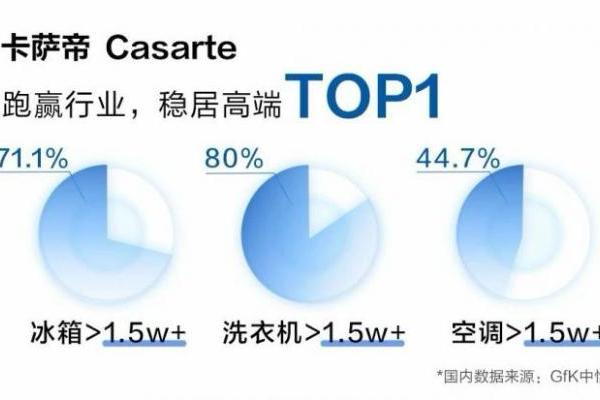 卡萨帝Q1跑赢行业，继续居高端TOP1 