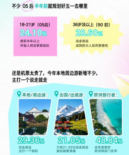 为情绪奔赴一座城，Z 世代五一旅行新趋势出炉 