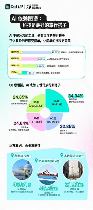 为情绪奔赴一座城，Z 世代五一旅行新趋势出炉 