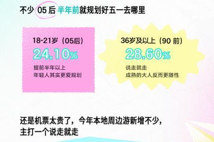 为情绪奔赴一座城，Z 世代五一旅行新趋势出炉 