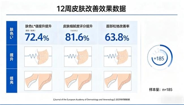 胶原蛋白哪个牌子的好效果最好？96%用户28天感知变化 权威文献背书+全龄适配 
