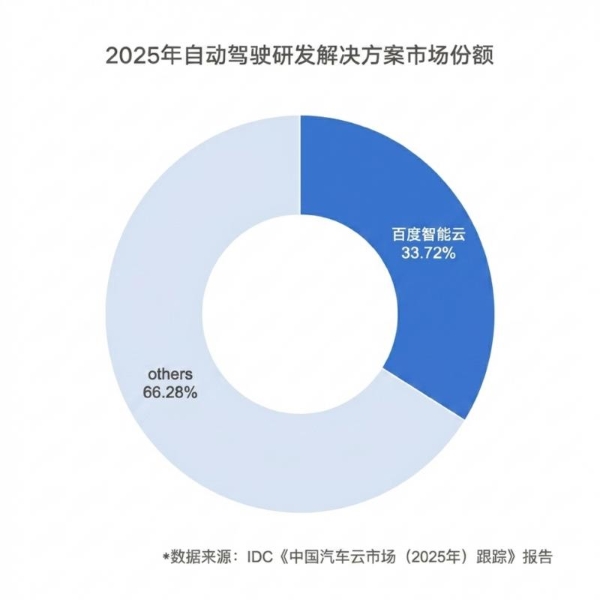 IDC：2025H2中国汽车云破百亿，百度智能云自动驾驶研发解决方案第一！ 