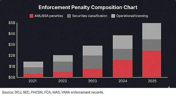 CertiK发布2026全球数字资产监管报告：反洗钱执法力度升级 智能合约审计成为准入条件 