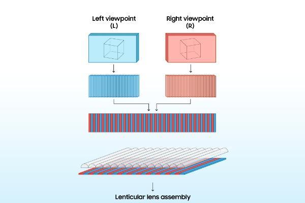 揭秘Spatial空间显示屏：三星如何让裸眼3D显示屏从概念变为现实 